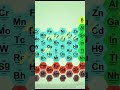 Chemistry's Early Discoveries | The evolution of Periodic table | Class 12 | CBSE