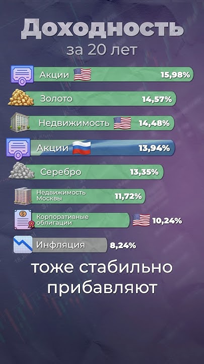 Лучшая доходность за 20 лет #акции #инвестиции #деньги - YouTube