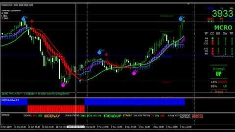 MetaTrader 4 Buy Sell Indicator | Buy Sell Signal Indicator MT4 | Crude Oil Trading Strategy