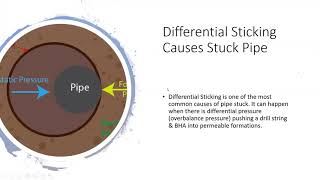 Stuck Pipe Prevention and Fishing Operation P3 1