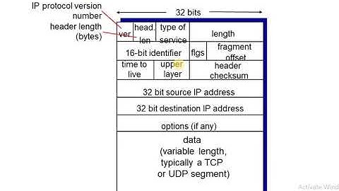 CN Module3 Lecture3: IP and IP Datagram Format