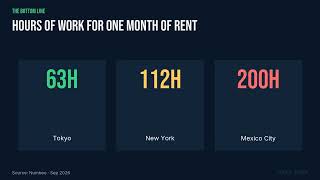 How Many Hours of Work One Month of Rent Really Costs (15 Cities)