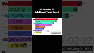 2026 5th Gen GG vs BG Global Search Trends Race🔥#cortis #babymonster #hearts2hearts #illit #tws
