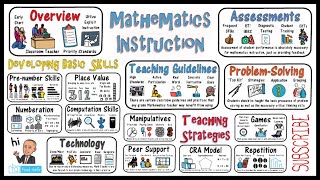 Mathematics Instruction Math Teaching Strategies