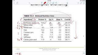 Celebrity Modeling and Solving Blending Problem Profile