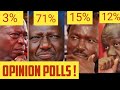 FINAL RESULTS ! Ruto Takes EARLY LEAD IN 2027 OPINION POLLS! Rigathi CONCEDE DEFEÀT As Matiangi QUIT