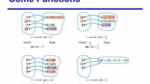 MAC 1105 3.1 Functions