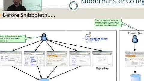 Using Shibboleth for Internal Resources