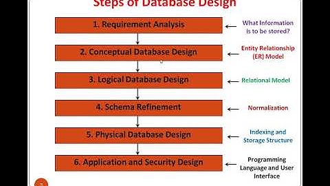 Introduction to ER Model by Vishal Kumar Sagtani, Assistant Professor, Computer Science