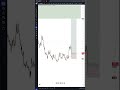 Celestia (TIA) Trade Idea 💡 | Is This the Next Big Crypto Opportunity?