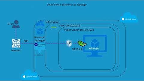 Deep Dive into Azure Virtual Machine Networking: LAB Tutorial