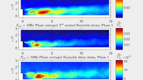 Phase averaged Reynolds stresses in BFS experiment