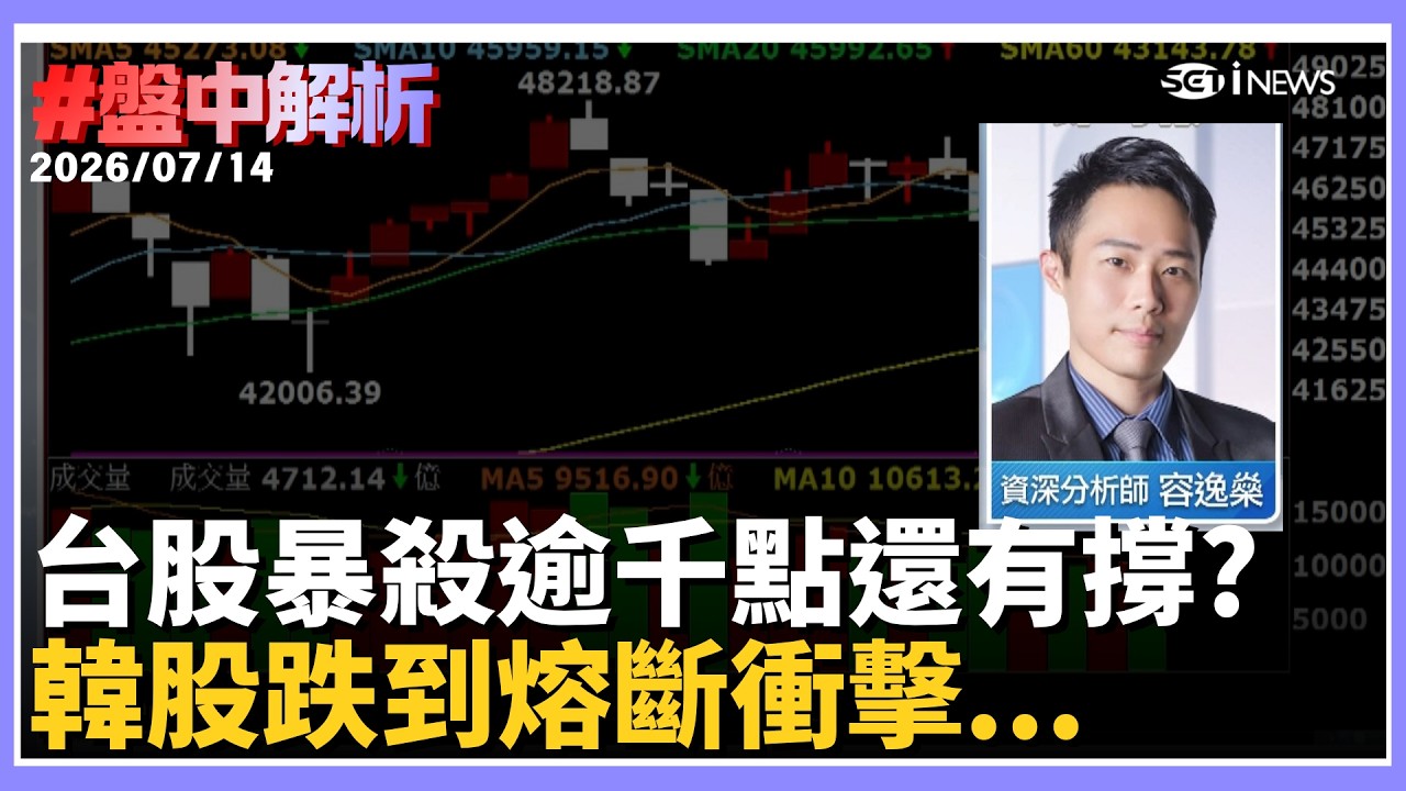 【#盤中解析】美伊局勢又失控？拖累台股開低走低...外資狂賣內資撐腰？台積電6月營收創高 外資喊目標價3800元 韓股跌到熔斷衝擊...？｜三立財經iNEWS