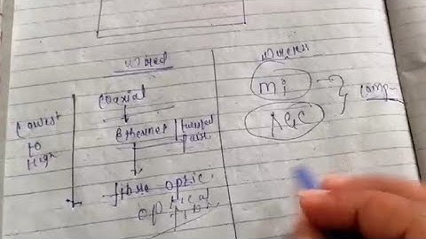 Wired and wireless networks || communication and network class 12 computer science