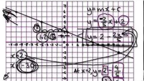 Video 546 - Graphs - Using an equation to extrapolate - Practice