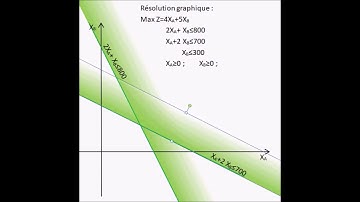 MN03 Programme Linéaire  résolution graphique   méthode graphique