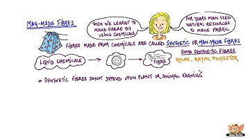 Man-made or Synthetic Fibres