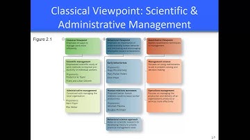 Chapter 2 Management Theory - Part 1