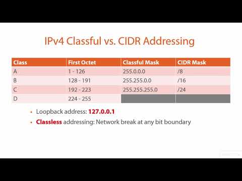 Video: Hvad er forskellene mellem Classful-adressering og klasseløs adressering i IPv4?