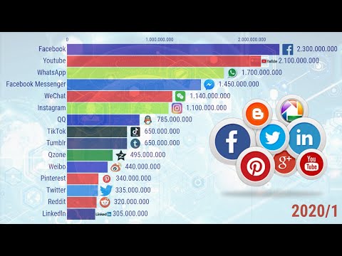Vídeo: Qual é A Maior Rede Social