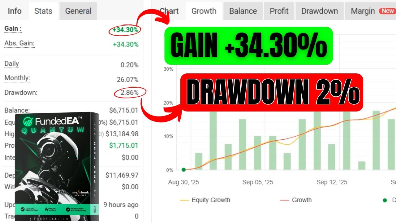 Best Prop Firm Trading Bot MT4 | Pass FTMO Challenge with This EA