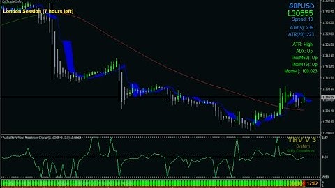 THV Cobra Forex Scalping Strategy - How To Trade Using Forex Strategies