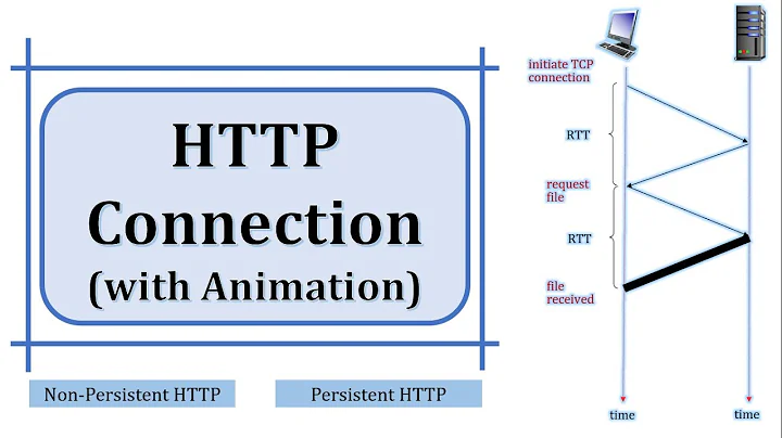 HTTP Connection | Persistent HTTP Connection | Non-Persistent HTTP Connection