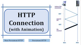 HTTP Connection | Persistent HTTP Connection | Non-Persistent HTTP Connection