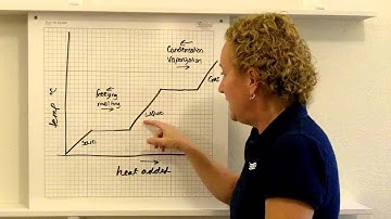 phase change diagrams