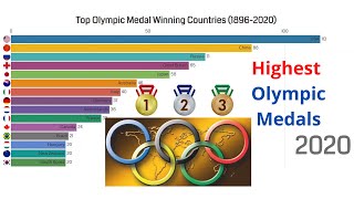 Top Olympic Medal Winners By Country (1896 - 2020) | Summer Olympics