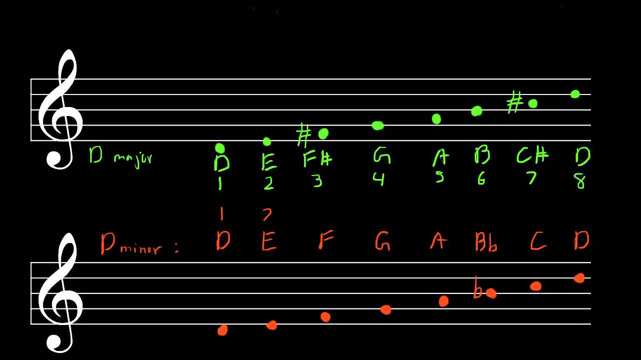 Music theory. Теория музыки. Musical Scale. Music Theory Major and Minor Scale. Минор.