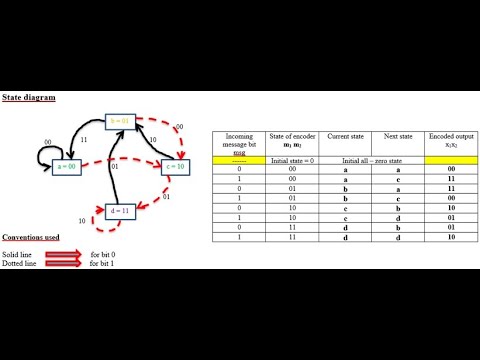(2, 1, 2) - Convolutional code - State diagram - YouTube