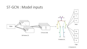 Spatial-Temporal Graph Convolution Networks for skeleton-based Action Recognition