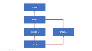 Part 5 - Configuring roles with SAP Fiori launchpad authorizations