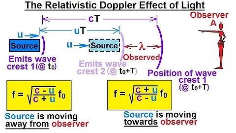 Physics 62  Special Relativity (26 of 43) The Relativistic Doppler Effect for Light