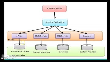 Session Object variables examples