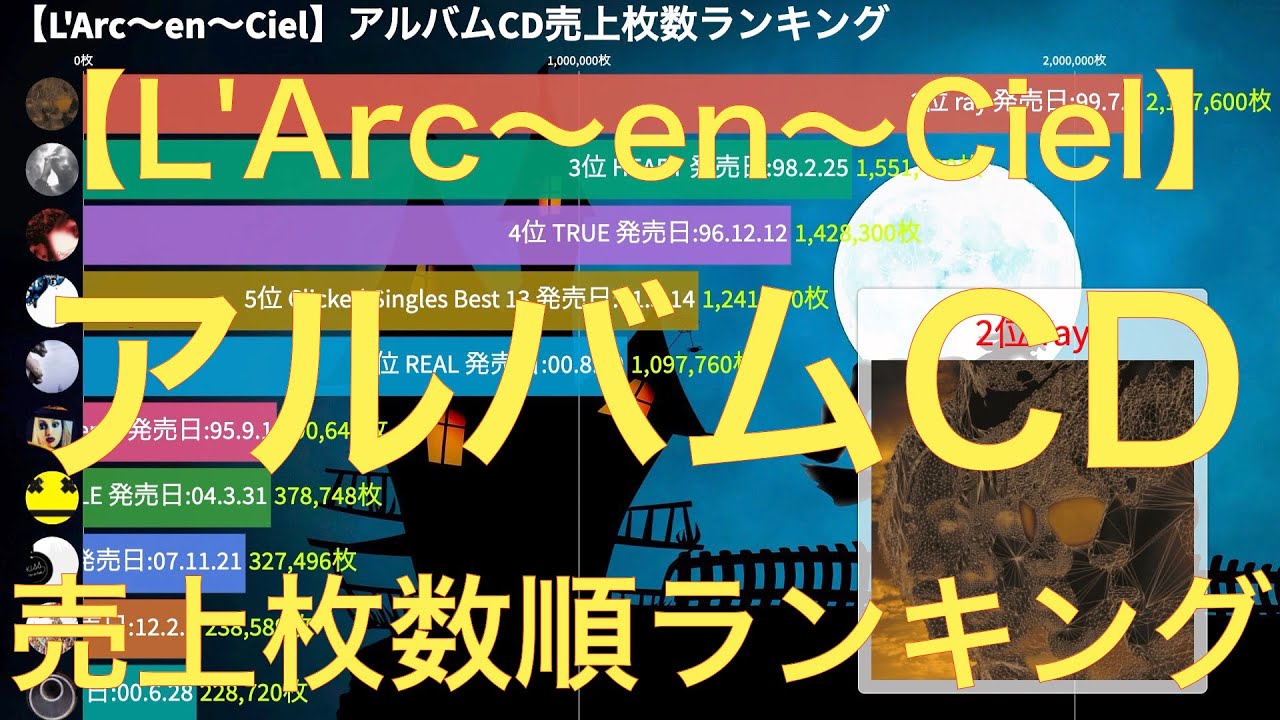 【L’Arc～en～Ciel】アルバムCD売上枚数順ランキング - YouTube
