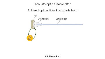 How it works - Acousto Optic Tunable Filter