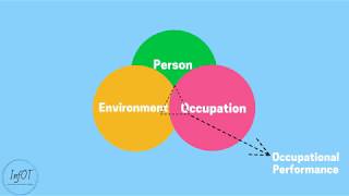 The Person - Environment - Occupation (PEO) Model - InfOT