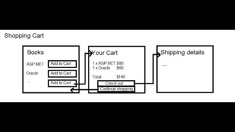 76 ASP NET MVC Course   Bookstore real application Shopping Cart  Testing the Cart 5 Methods