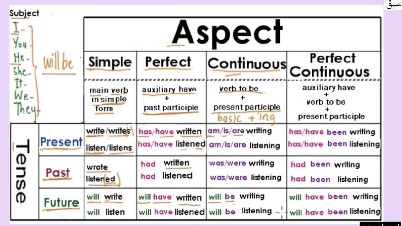 Listen в past simple. Continuous Tenses таблица. Table of English Tenses таблица. Perfect Tenses таблица. Grammar Tenses таблица.