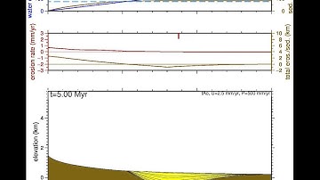 uplift, isostasy, erosion, and river sedimentation model - changing rain