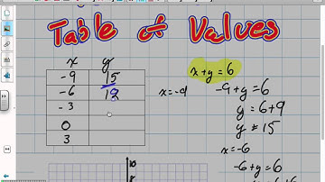 Graphing Lines Using Table of Vaules Grade 10 Academic Pre Req Skills 9:6:12