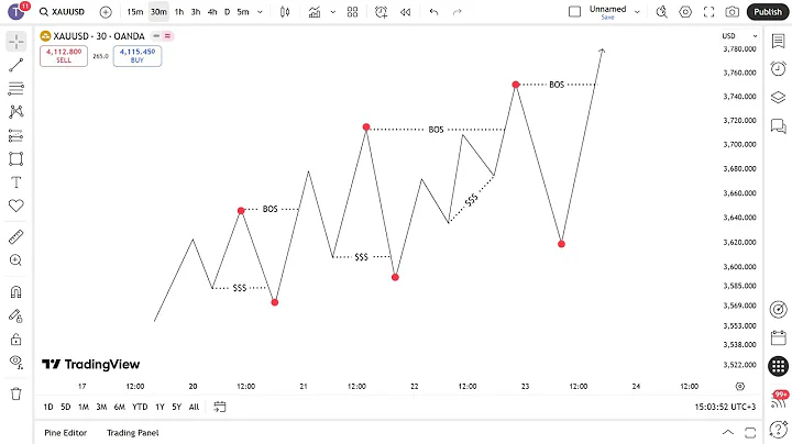 MARKET STRUCTURE | Full Top Down Analysis | Step-by-Step (26th October  2025)