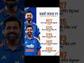 Sabse Jyada Runs || #shorts #cricket #ytshorts #trending