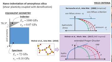 Nano-indentation of amorphous silica