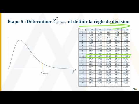 Test d’indépendance du khi carré