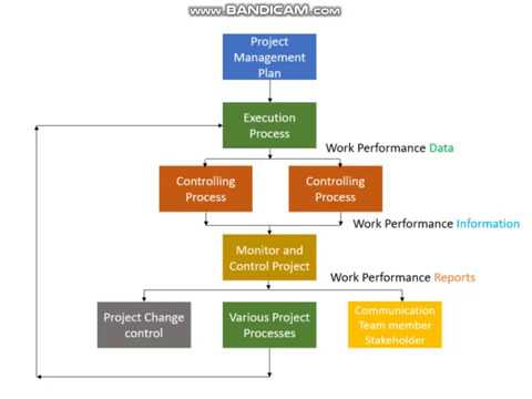 Work Performance Data, Information and Work Performance Reports - YouTube
