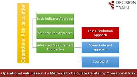 LESSON 4: METHODS TO CALCULATE CAPITAL BY OPERATIONAL RISK