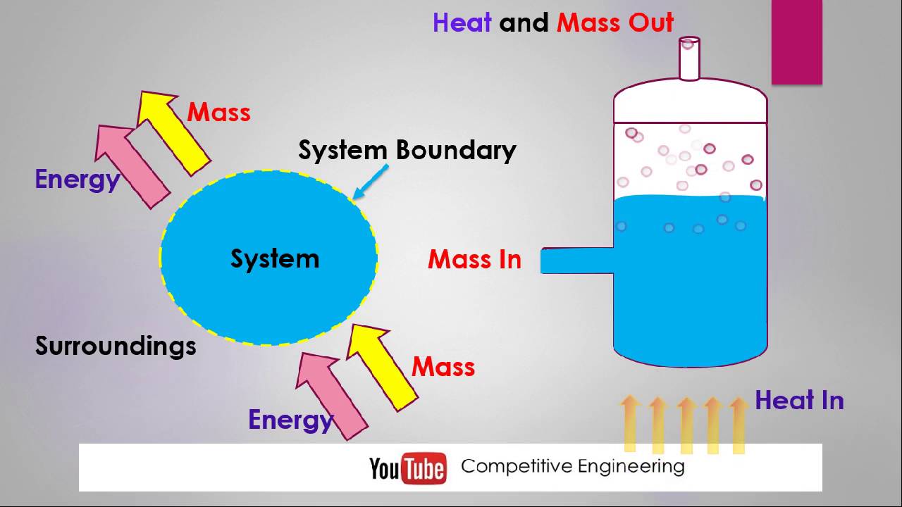 Lec 5 Thermodynamics | Types of Thermodynamic systems - Animation video - YouTube